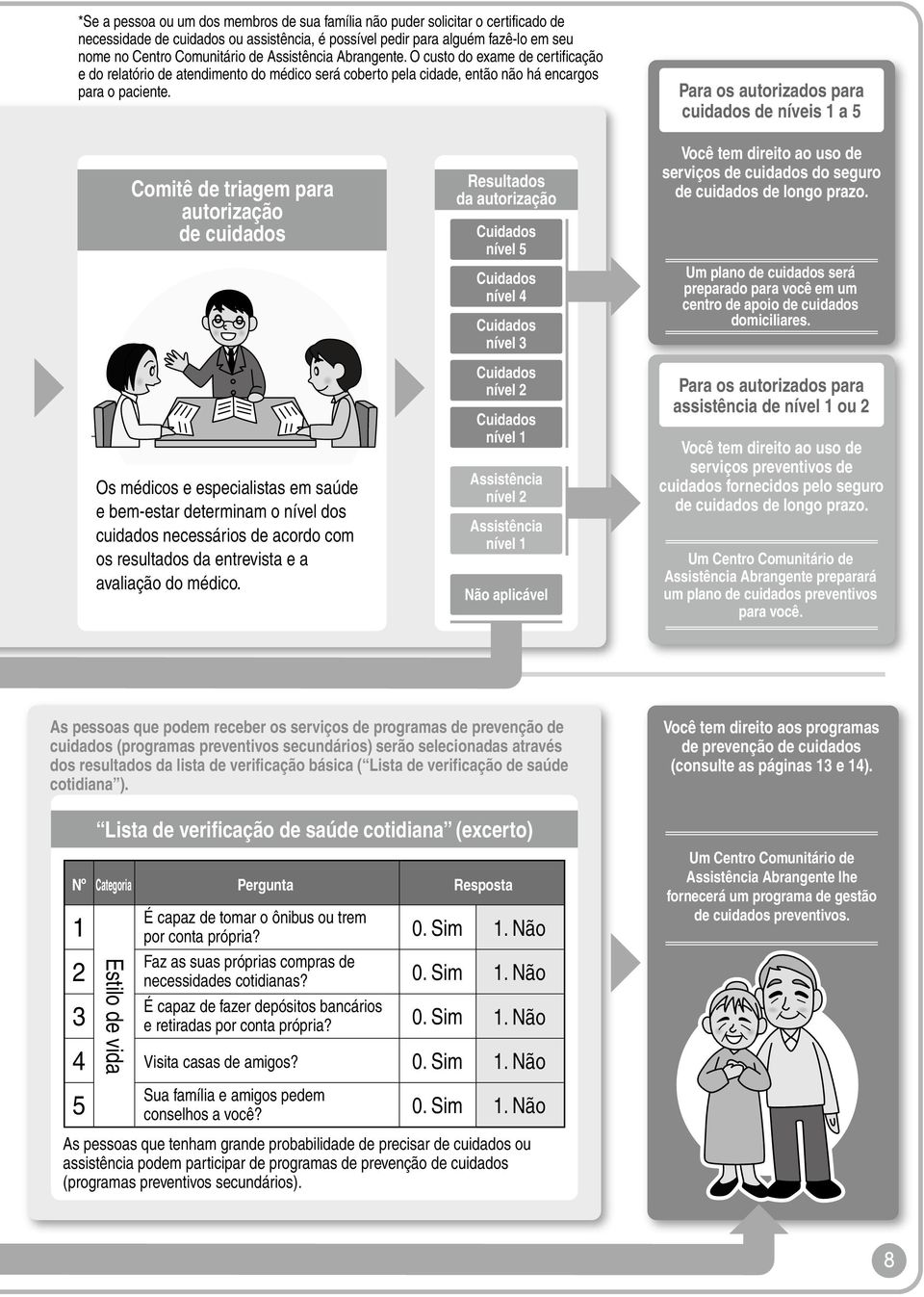 Para os autorizados para cuidados de níveis 1 a 5 Comitê de triagem para autorização de cuidados Os médicos e especialistas em saúde e bem-estar determinam o nível dos cuidados necessários de acordo