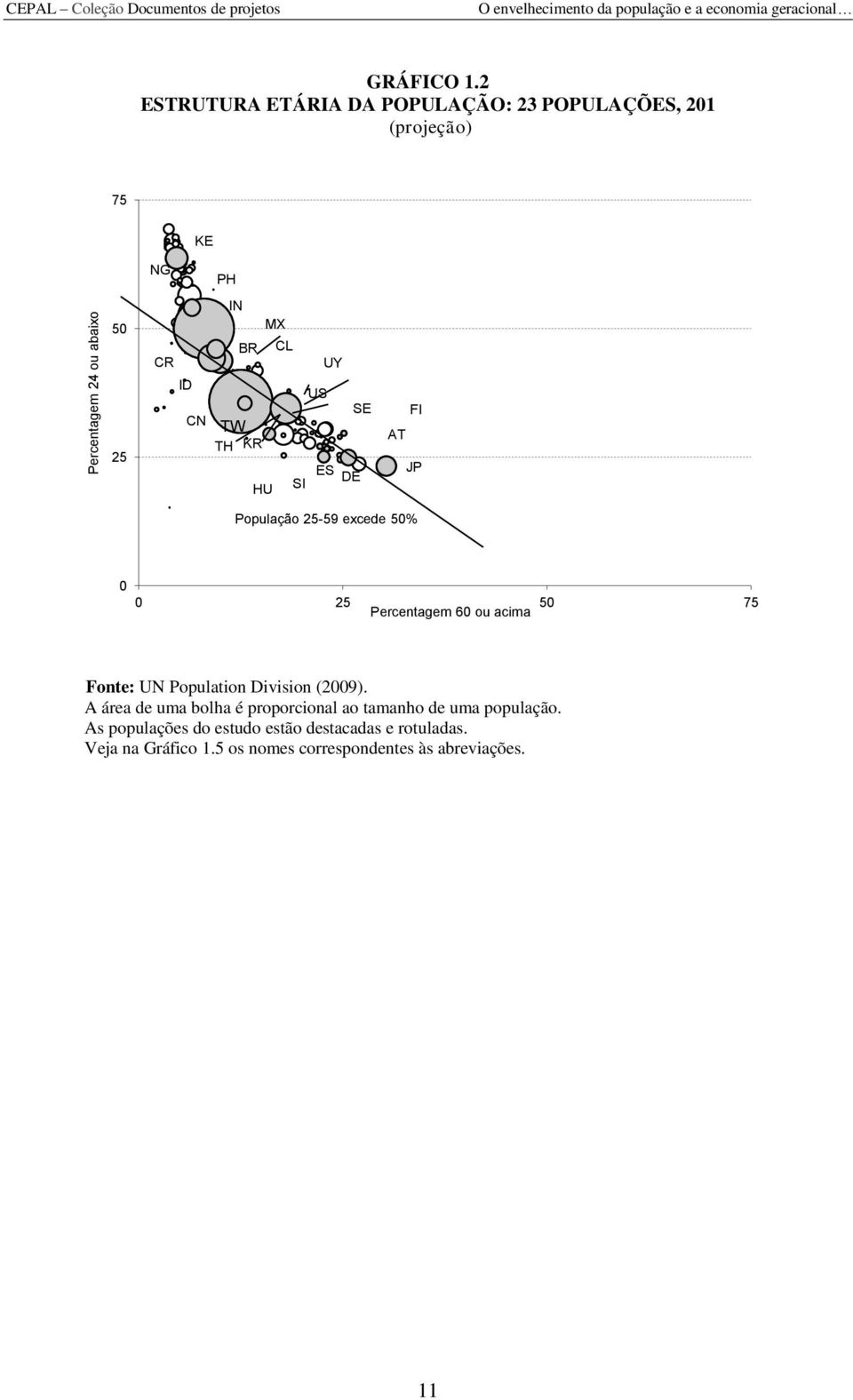 HU SI ES AT FI JP População 25-59 excede 50% 0 0 25 50 75 Percentagem 60 ou acima Fonte: UN Population Division (2009).