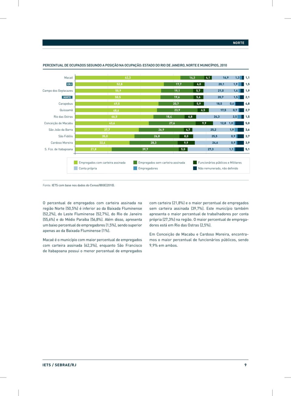 Além disso, apresenta um baixo percentual de empregadores (1,5%), sendo superior apenas ao da Baixada Fluminense (1%).