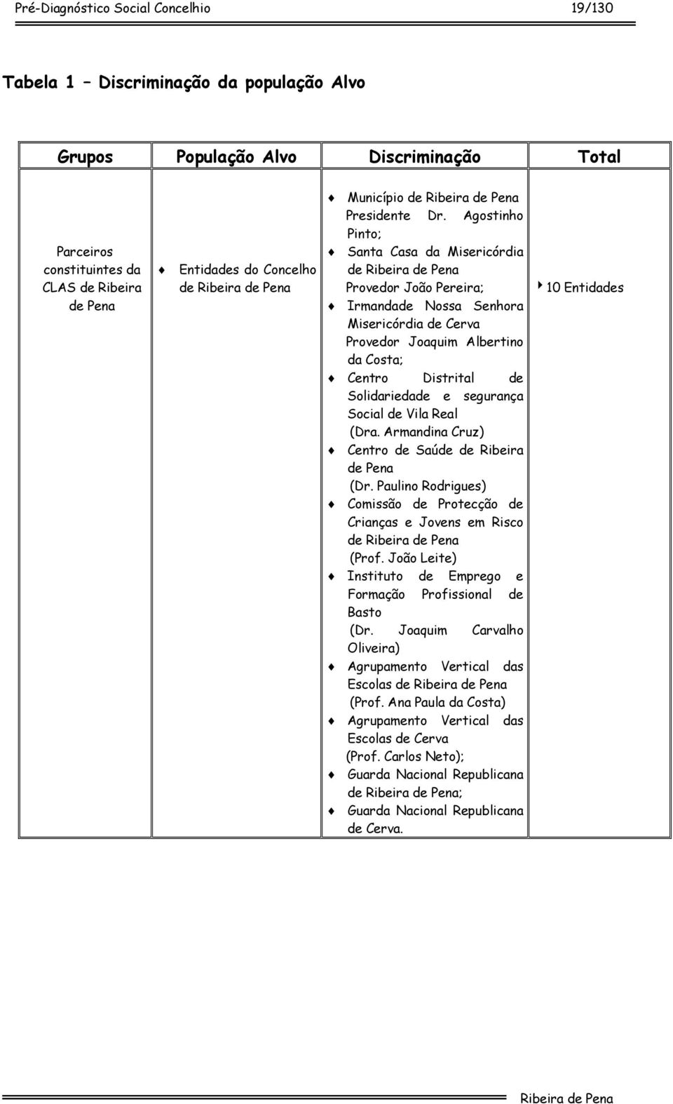 Agostinho Pinto; Santa Casa da Misericórdia de Provedor João Pereira; Irmandade Nossa Senhora Misericórdia de Cerva Provedor Joaquim Albertino da Costa; Centro Distrital de Solidariedade e segurança