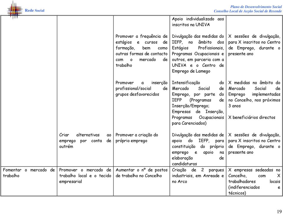 presente ano Promover a inserção profissional/social de grupos desfavorecidos Intensificação do Mercado Social de Emprego, por parte do IEFP (Programas de Inserção/Emprego; Empresas de Inserção,