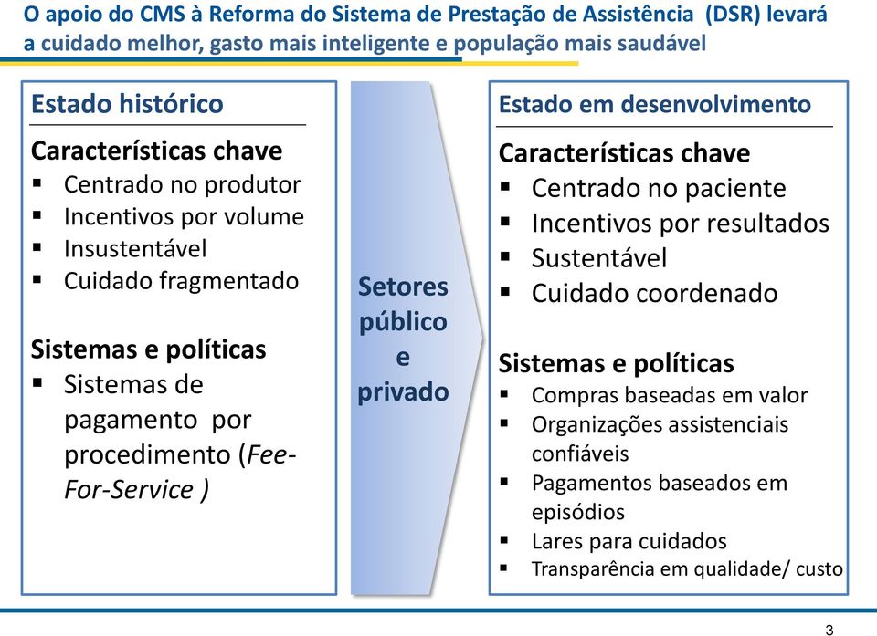 For-Service ) Setores público e privado Estado em desenvolvimento Características chave Centrado no paciente Incentivos por resultados Sustentável Cuidado coordenado