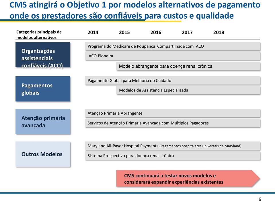 Melhoria no Cuidado Modelos de Assistência Especializada Atenção primária avançada Atenção Primária Abrangente Serviços de Atenção Primária Avançada com Múltiplos Pagadores Outros Modelos Maryland