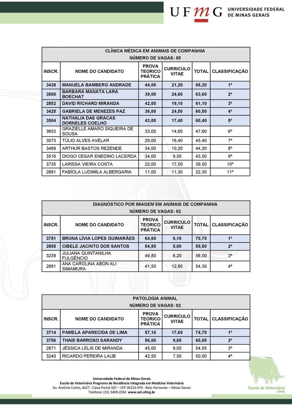 ALVES AVELAR 29,00 16,40 45,40 7º 3489 ARTHUR BASTOS REZENDE 34,00 10,20 44,20 8º 3516 DIOGO CESAR ENEDINO LACERDA 34,00 9,50 43,50 9º 3735 LARISSA VIEIRA COSTA 22,00 17,50 39,50 10º 2891 FABÍOLA