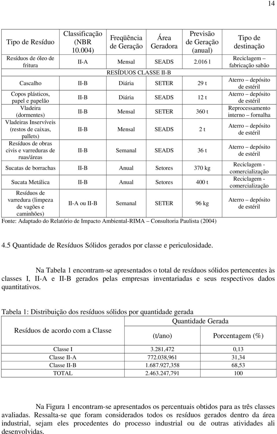 de ruas/áreas II-B Diária SEADS 12 t II-B Mensal SETER 360 t II-B Mensal SEADS 2 t II-B Semanal SEADS 36 t Sucatas de borrachas II-B Anual Setores 370 kg Sucata Metálica II-B Anual Setores 400 t