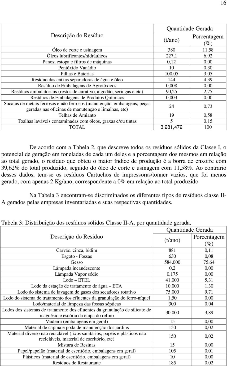 algodão, seringas e etc) 90,25 2,75 Resíduos de Embalagens de Produtos Químicos 0,003 0,00 Sucatas de metais ferrosos e não ferrosos (manutenção, embalagens, peças geradas nas oficinas de manutenção