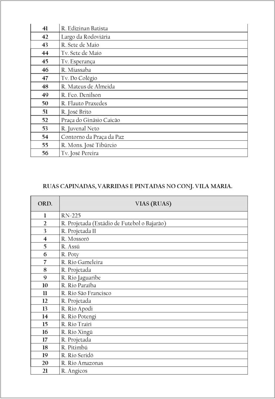 José Pereira RUAS CAPINADAS, VARRIDAS E PINTADAS NO CONJ. VILA MARIA. ORD. VIAS (RUAS) 1 RN-225 2 R. Projetada (Estádio de Futebol o Bajarão) 3 R. Projetada II 4 R. Mossoró 5 R. Assú 6 R.