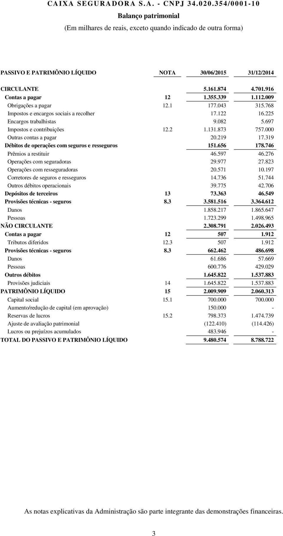 319 Débitos de operações com seguros e resseguros 151.656 178.746 Prêmios a restituir 46.597 46.276 Operações com seguradoras 29.977 27.823 Operações com resseguradoras 20.571 10.