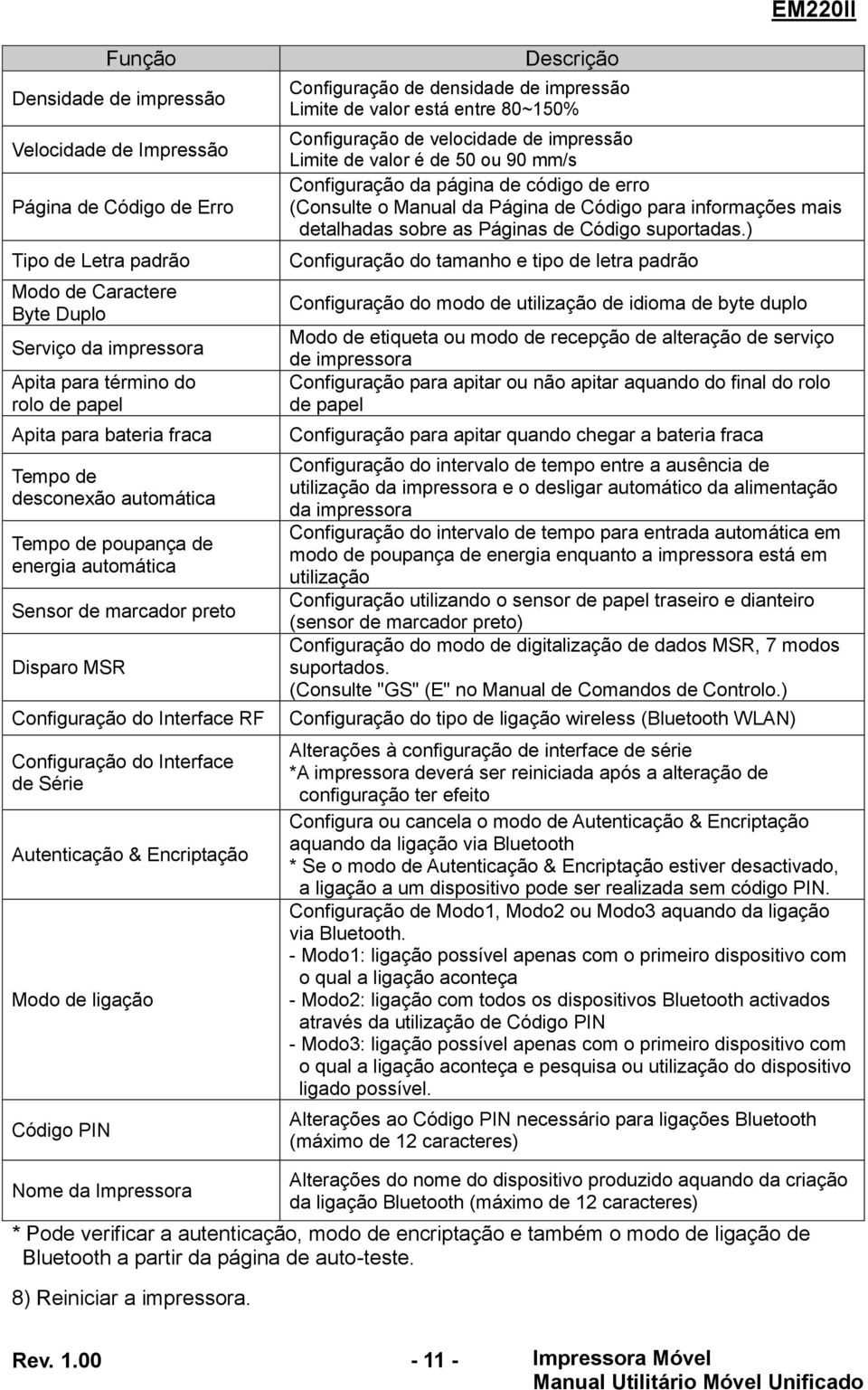 & Encriptação Modo de ligação Código PIN Descrição Configuração de densidade de impressão Limite de valor está entre 80~150% Configuração de velocidade de impressão Limite de valor é de 50 ou 90 mm/s