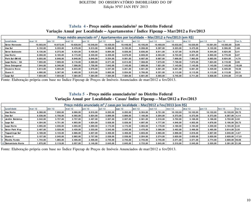 152,00 9.333,00 9.478,00 9.515,00 9.088,00 9.192,00 9.208,00 9.397,00 9.523,00 9.475,00 9.122,00 9.306,00 1,68 3 Setor Sudoeste 9.130,00 9.273,00 9.424,00 9.430,00 8.894,00 9.026,00 8.836,00 8.