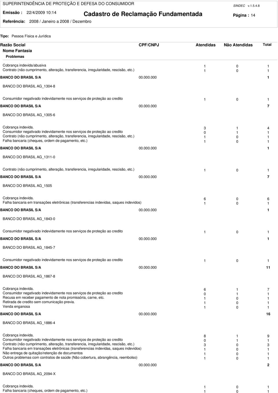 4 Consumidor negativado indevidamente nos serviços de proteção ao credito 0 Contrato (não cumprimento, alteração, transferencia, irregularidade, rescisão, etc.