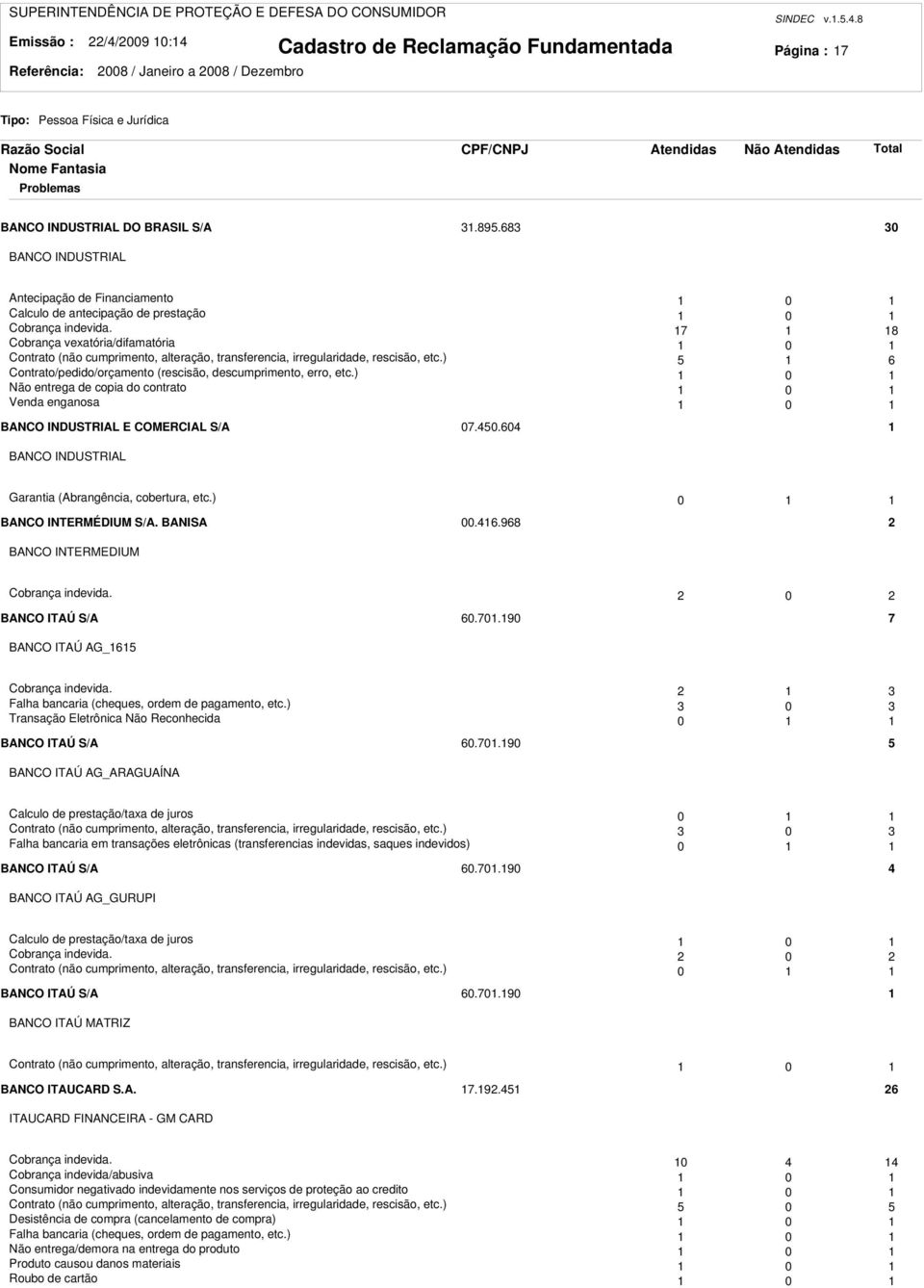 7 8 Cobrança vexatória/difamatória 0 Contrato (não cumprimento, alteração, transferencia, irregularidade, rescisão, etc.) 5 6 Contrato/pedido/orçamento (rescisão, descumprimento, erro, etc.