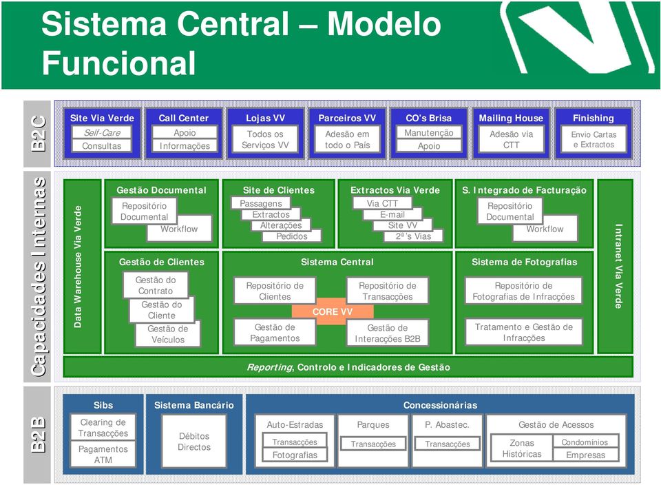 Gestão do Cliente Gestão de Veículos Site de Clientes Passagens Extractos Alterações Pedidos Repositório de Clientes Gestão de Pagamentos Sistema Central CORE VV Extractos Via Verde Via CTT E-mail