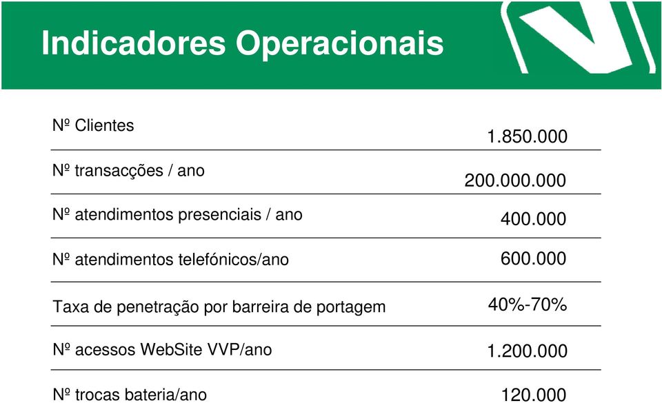 000 Nº atendimentos telefónicos/ano 600.