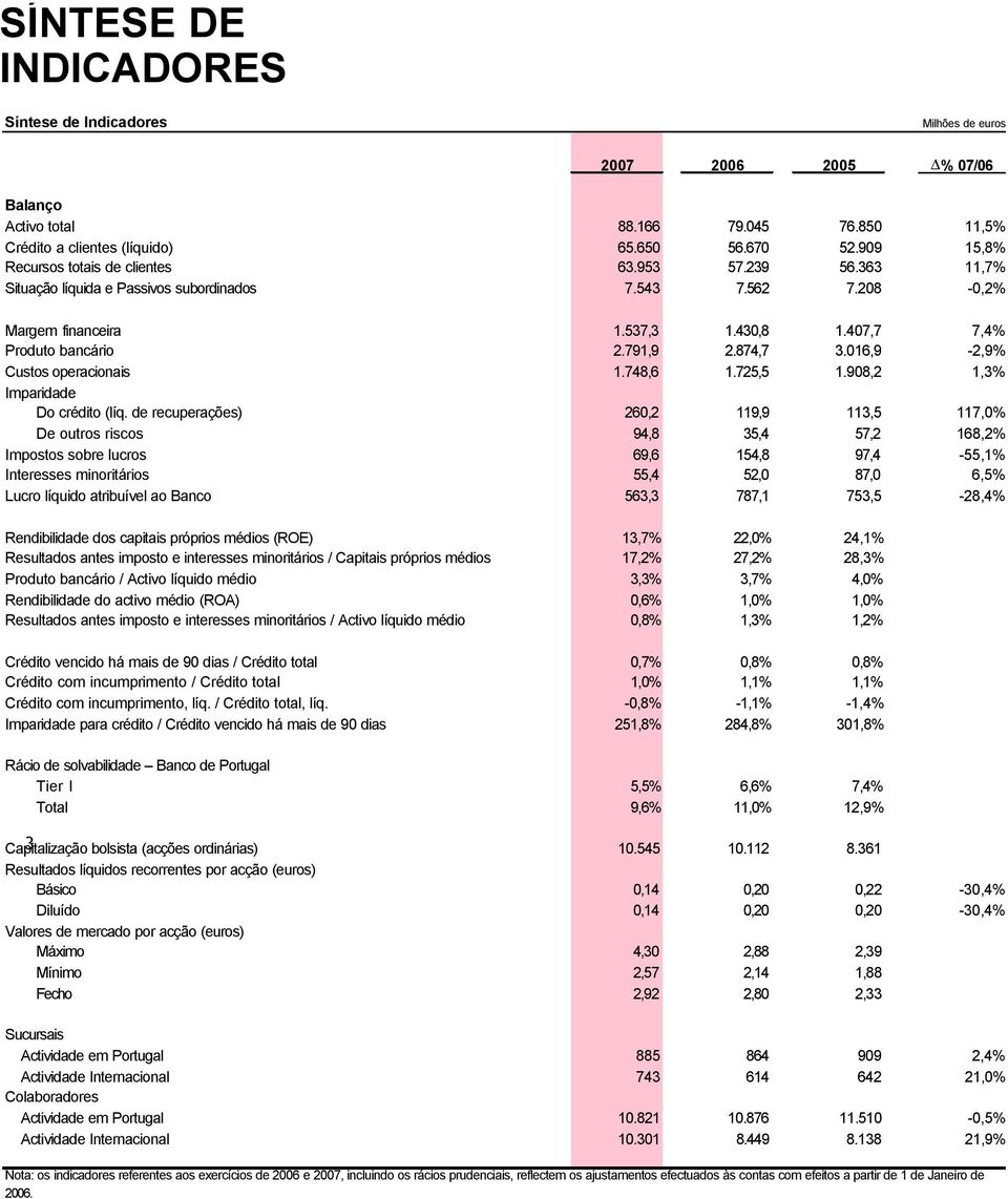 791,9 2.874,7 3.016,9-2,9% Custos operacionais 1.748,6 1.725,5 1.908,2 1,3% Imparidade Do crédito (líq.