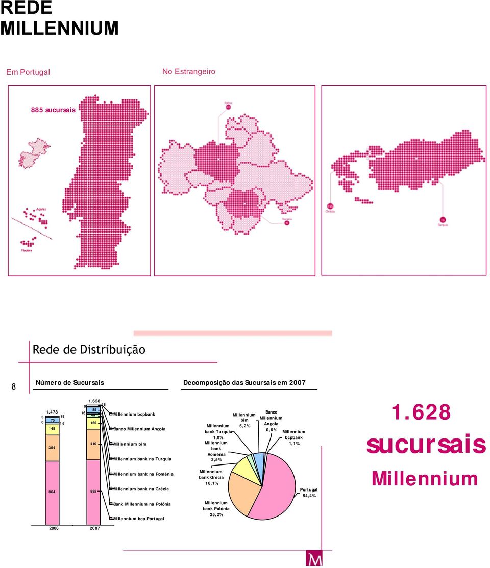 628 18 9 85 16 40 165 410 864 885 Millennium bcpbank Banco Millennium Angola Millennium bim Millennium bank na Turquia Millennium bank na Roménia Millennium