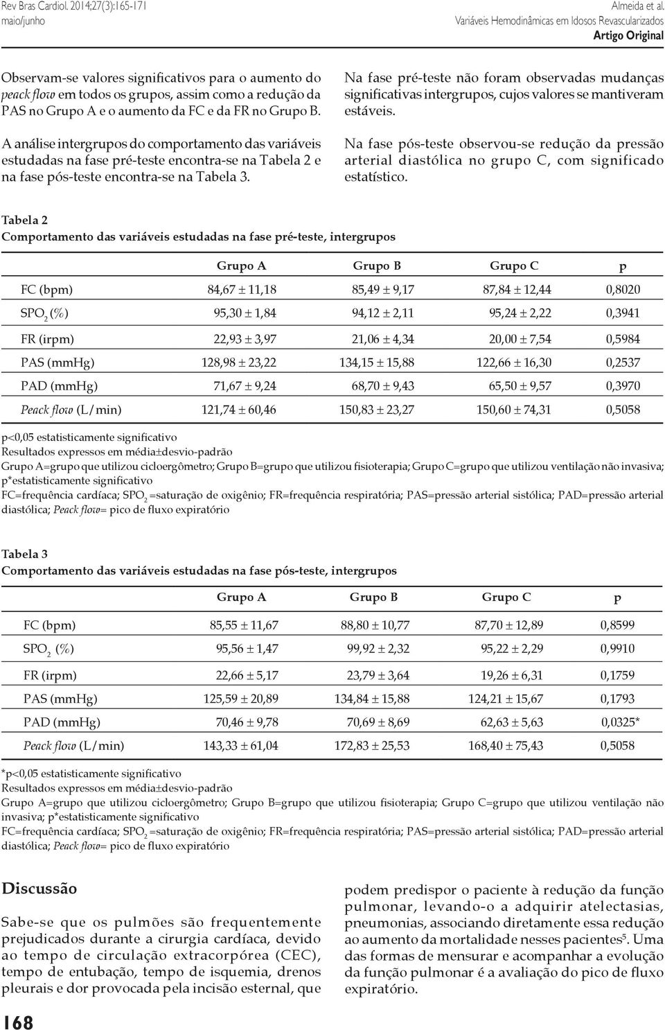 Na fase pré-teste não foram observadas mudanças significativas intergrupos, cujos valores se mantiveram estáveis.