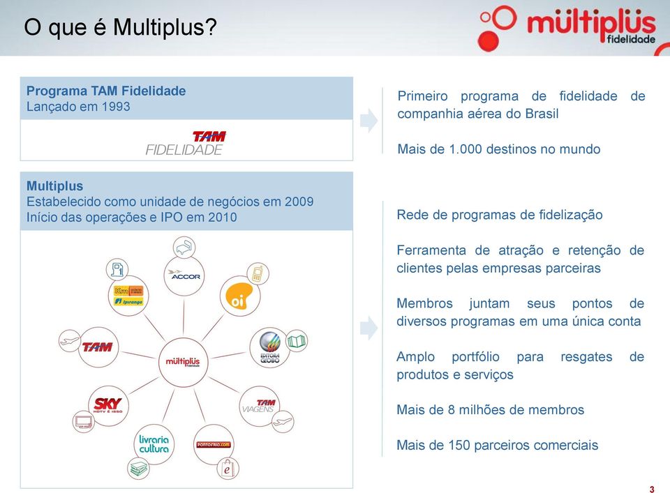 de fidelização Ferramenta de atração e retenção de clientes pelas empresas parceiras Membros juntam seus pontos de diversos