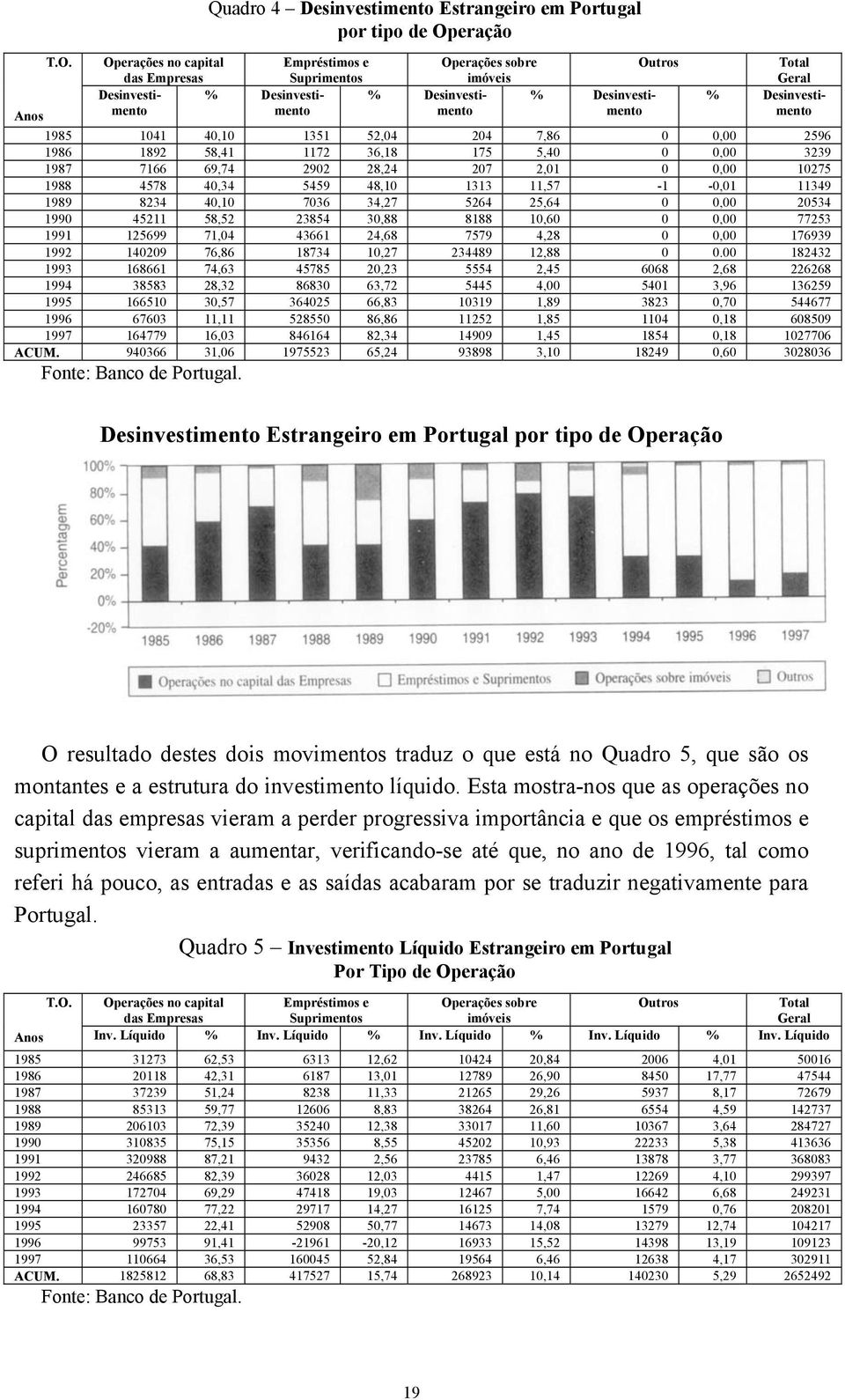 imóveis % Desinvestimento Outros Total Geral % Desinvestimento 1985 1041 40,10 1351 52,04 204 7,86 0 0,00 2596 1986 1892 58,41 1172 36,18 175 5,40 0 0,00 3239 1987 7166 69,74 2902 28,24 207 2,01 0