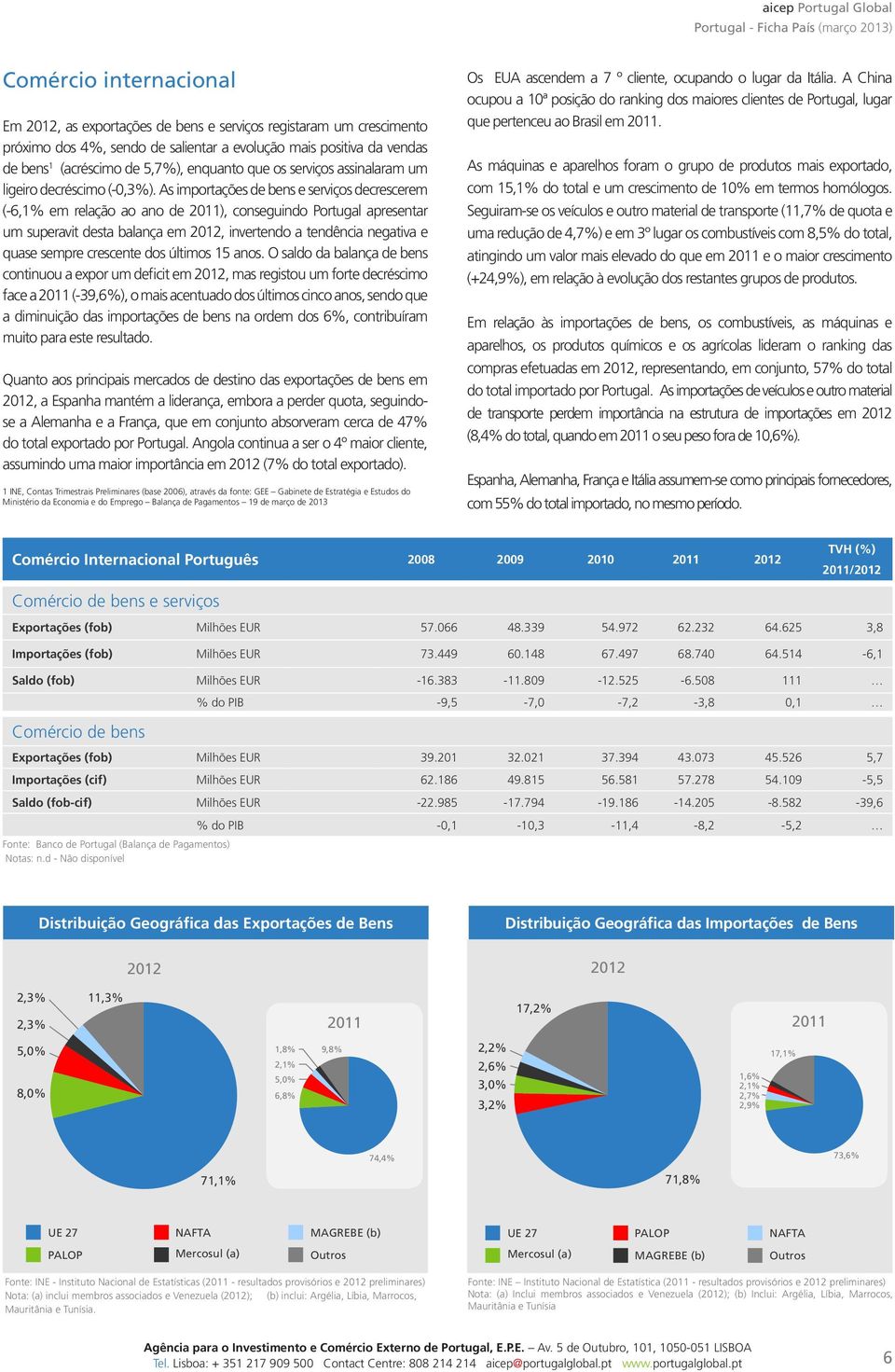 As importações de bens e serviços decrescerem (-6,1% em relação ao ano de ), conseguindo Portugal apresentar um superavit desta balança em, invertendo a tendência negativa e quase sempre crescente