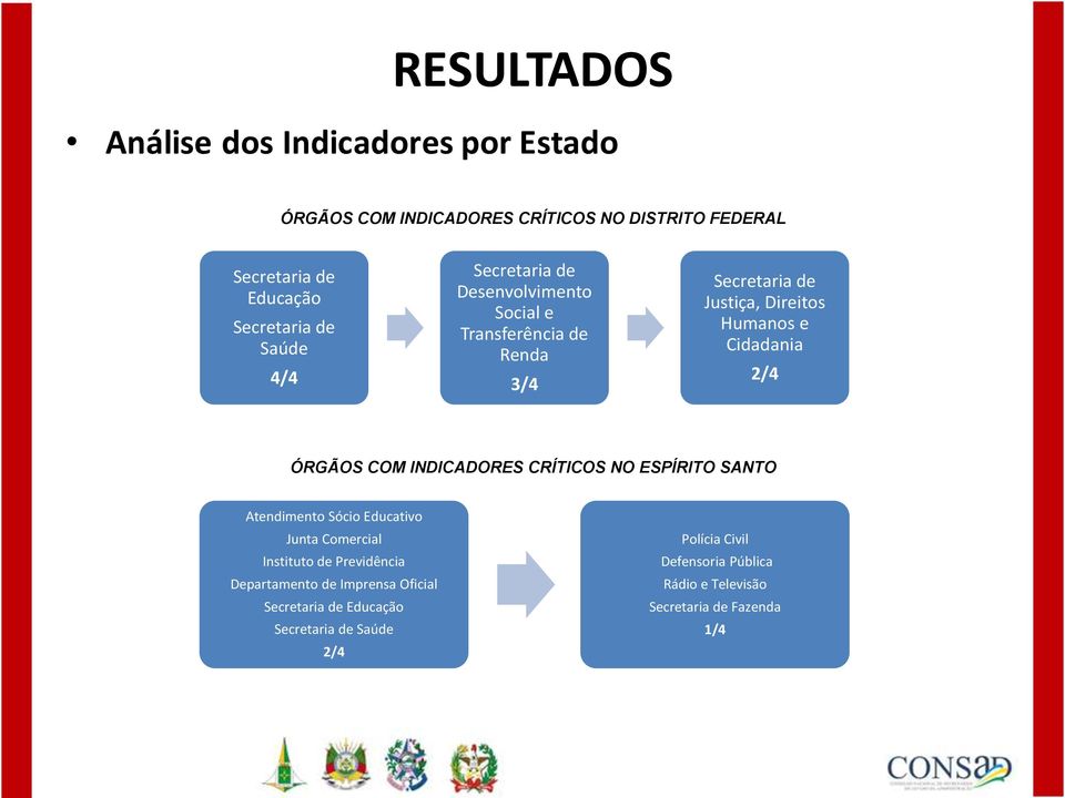 ÓRGÃOS COM INDICADORES CRÍTICOS NO ESPÍRITO SANTO Atendimento Sócio Educativo Junta Comercial Instituto de Previdência Departamento de