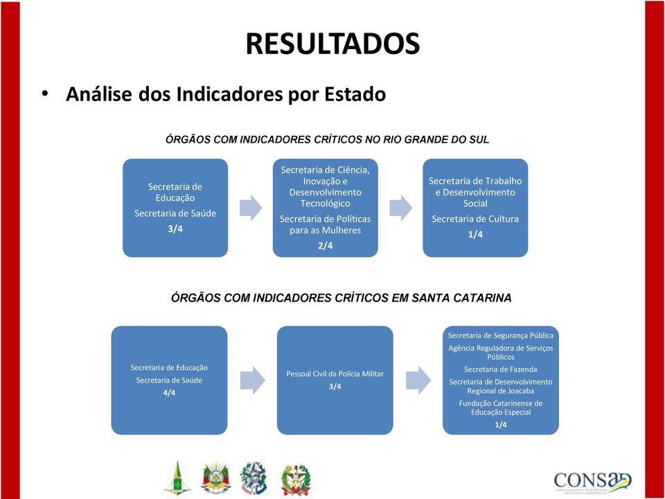 1/4 ÓRGÃOS COM INDICADORES CRÍTICOS EM SANTA CATARINA Secretaria de Educação Secretaria de Saúde 4/4 Pessoal Civil da Polícia Militar 3/4 Secretaria de Segurança