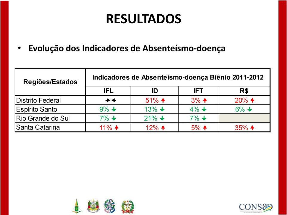 2011-2012 IFL ID IFT R$ Distrito Federal 51% 3% 20% Espírito