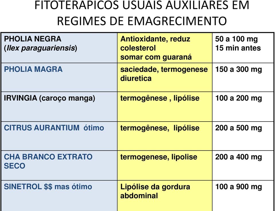 mg IRVINGIA (caroço manga) termogênese, lipólise 100 a 200 mg CITRUS AURANTIUM ótimo termogênese, lipólise 200 a 500