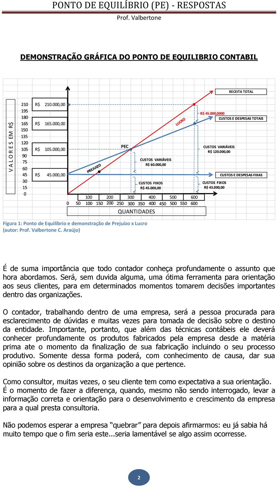 000,0000 CUSTOS E DESPESAS TOTAIS CUSTOS VARIÁVEIS R$ 120.000,00 CUSTOS E DESPESAS FIXAS CUSTOS FIXOS R$ 45.000,00 Figura 1: Ponto de Equilíbrio e demonstração de Prejuízo x Lucro (autor: C.