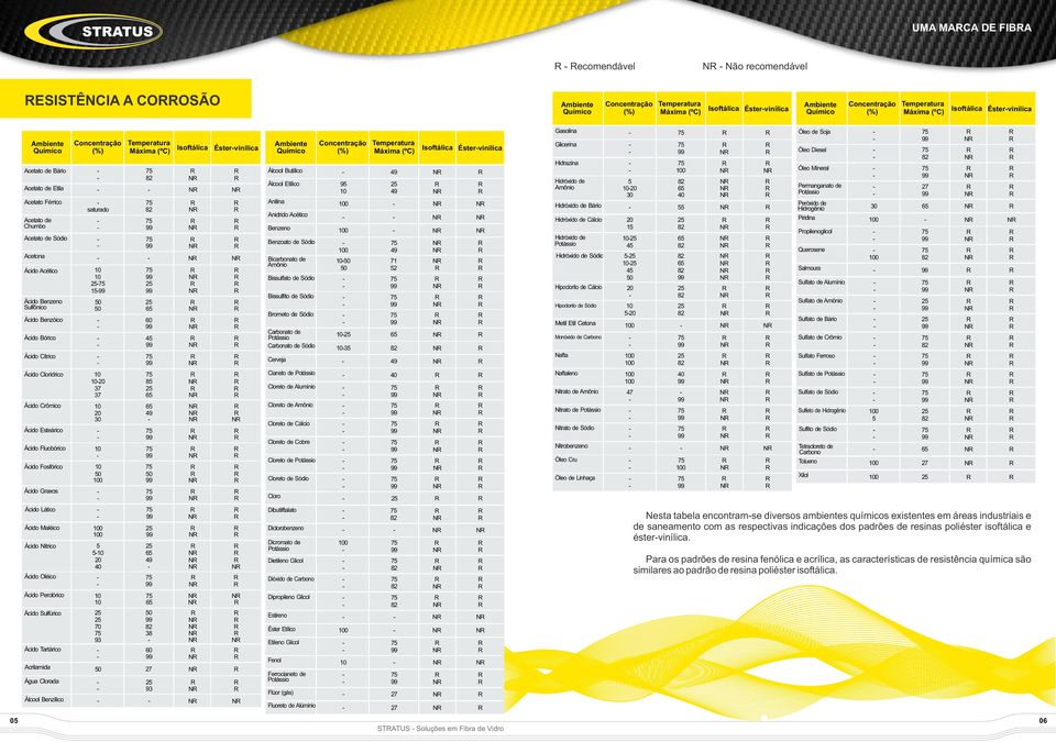 ctato d - 75 R R umo ctato d Sódio - 75 R R ctona - - NR NR Ácido cético 10 75 R R 10 99 NR R 25-75 25 R R 15-99 99 NR R Ácido nzno Sulfônico 25 R R 65 NR R Ácido nzóico - 60 R R Ácido órico - 45 R R