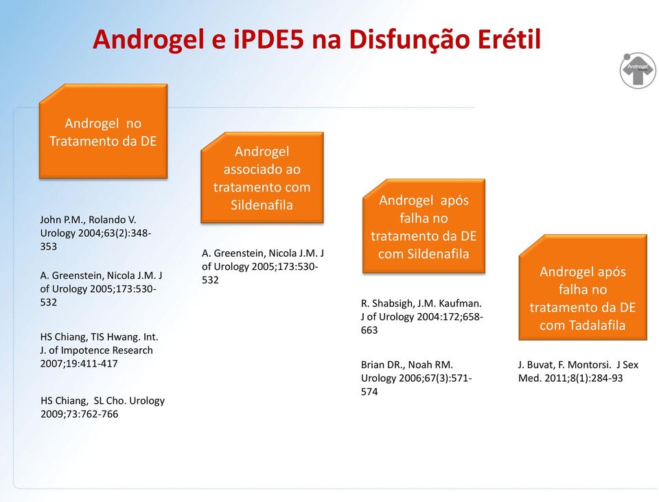 J of Urology 2005;173:530-532 Androgel após falha no tratamento da DE com Sildenafila R. Shabsigh, J.M. Kaufman. J of Urology 2004:172;658-663 Brian DR., Noah RM.