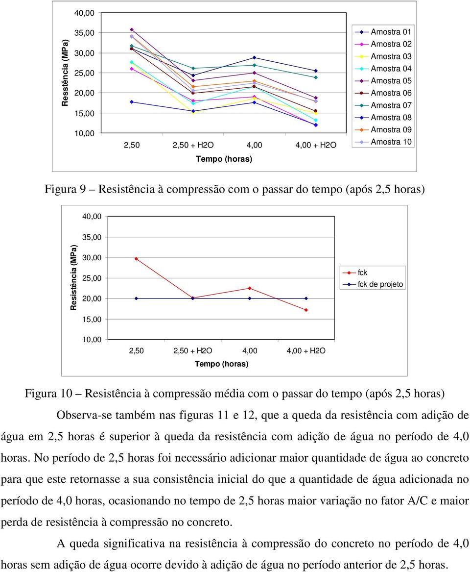 Resistência à compressão média com o passar do tempo (após 2,5 horas) Observa-se também nas figuras 11 e 12, que a queda da resistência com adição de água em 2,5 horas é superior à queda da