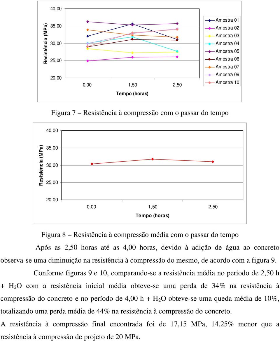 água ao concreto observa-se uma diminuição na resistência à compressão do mesmo, de acordo com a figura 9.