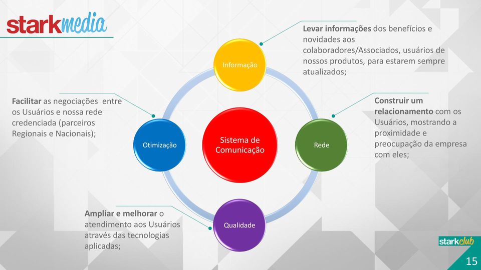 Nacionais); Otimização Sistema de Comunicação Rede Construir um relacionamento com os Usuários, mostrando a proximidade e