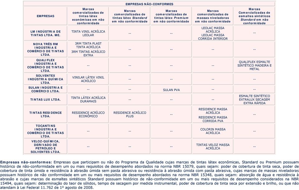 MASSA LEOLAC MASSA INTERIOR em não conformidade VINILAR LÁTEX VINIL QUALIFLEX ESMALTE MADEIRA E METAL SULAN PVA TINTA LÁTEX DURAMAIS ESMALTE EXTRALUX SECAGEM EXTRA RÁPIDA TINTAS RESIDENCE RESIDENCE