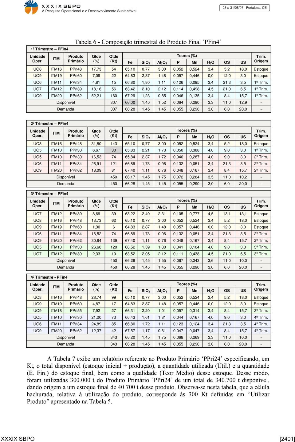 3, 21,3 3,5 1º Trim. UO7 ITM12 PPri39 18,16 56 63,2 2,10 2,12 0,11 0,98,5 21,0 6,5 1º Trim. UO9 ITM20 PPri62 52,21 160 67,29 1,23 0,85 0,06 0,135 3, 8, 15,7 1º Trim.