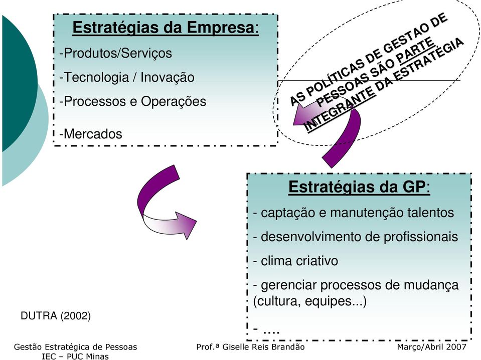 ESTRATÉGIA DUTRA (2002) Estratégias da GP: - captação e manutenção talentos -