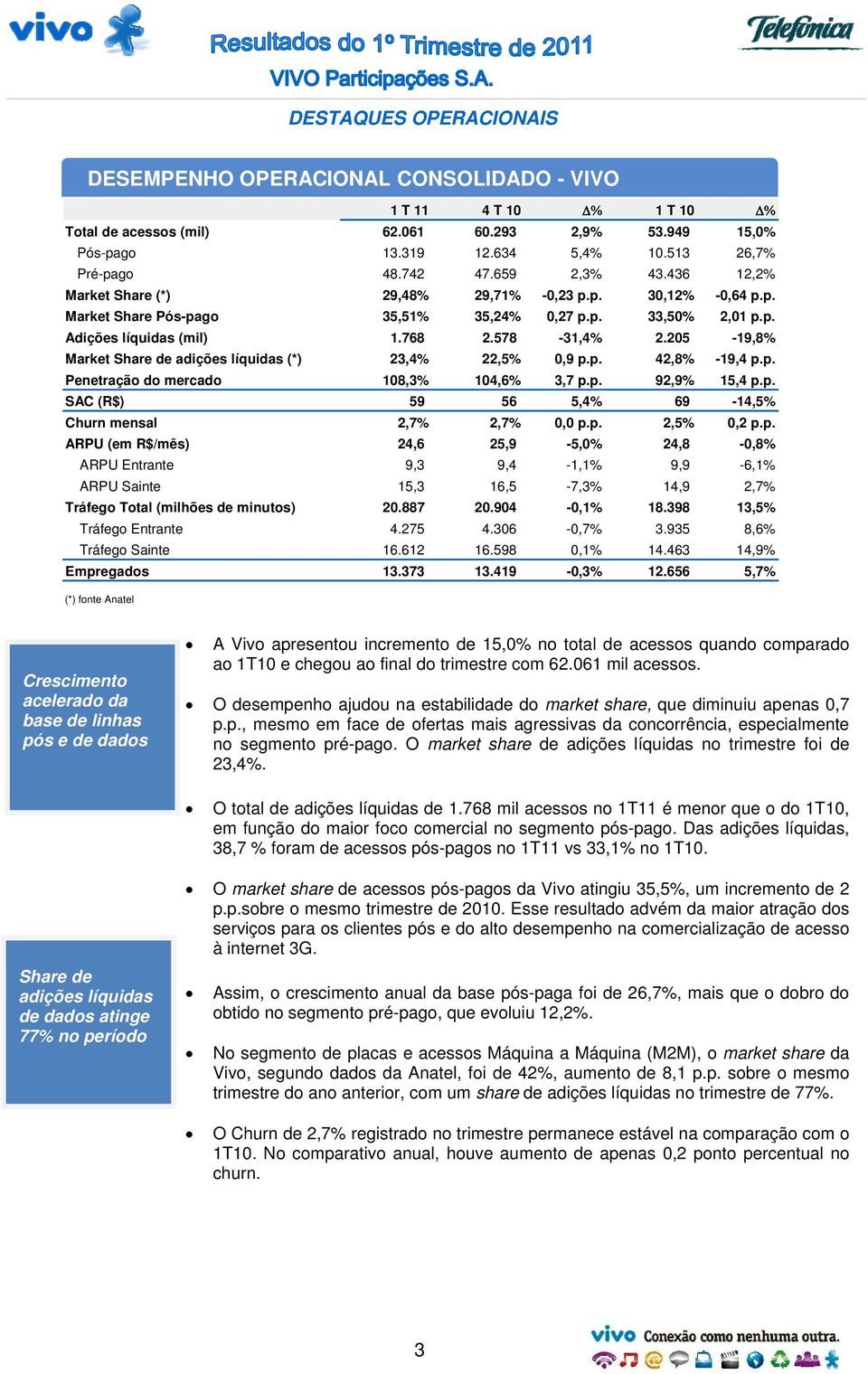 205-19,8% Market Share de adições líquidas (*) 23,4% 22,5% 0,9 p.p. 42,8% -19,4 p.p. Penetração do mercado 108,3% 104,6% 3,7 p.p. 92,9% 15,4 p.p. SAC (R$) 59 56 5,4% 69-14,5% Churn mensal 2,7% 2,7% 0,0 p.