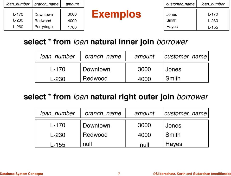 borrower" loan_number " branch_name" amount" customer_name" L-170" Downtown" 3000" Jones" L-230" Redwood" 4000" Smith" select * from