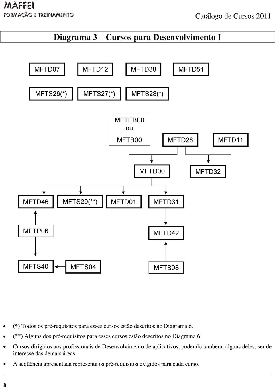 no Diagrama 6. (**) Alguns dos pré-requisitos para esses cursos estão descritos no Diagrama 6.