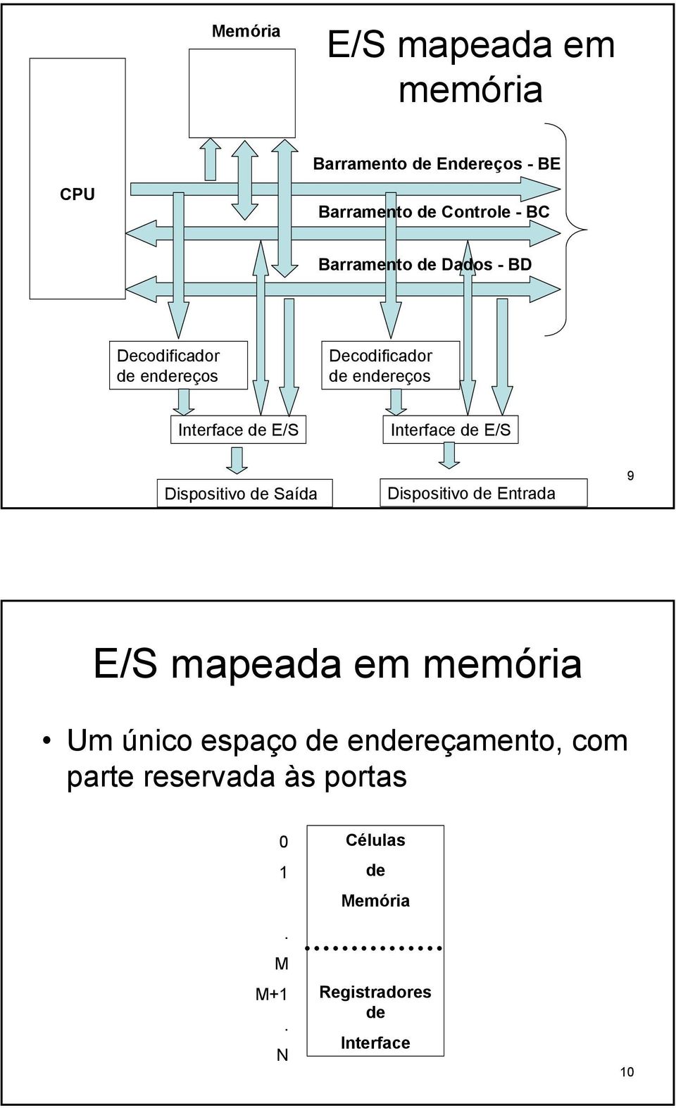 Interface de E/S Dispositivo de Saída Dispositivo de Entrada 9 E/S mapeada em memória Um único