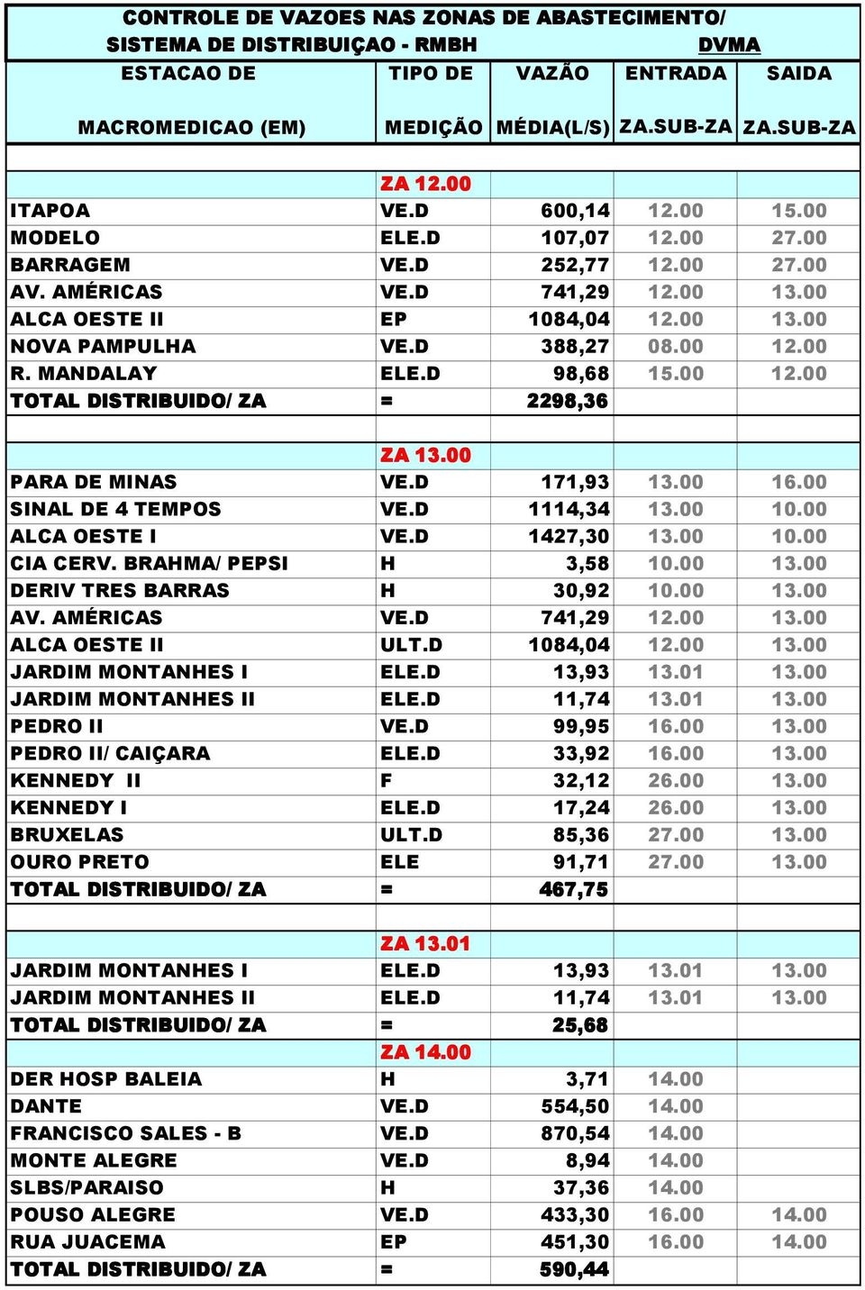 D 1427,30 13.00 10.00 CIA CERV. BRAHMA/ PEPSI H 3,58 10.00 13.00 DERIV TRES BARRAS H 30,92 10.00 13.00 AV. AMÉRICAS VE.D 741,29 12.00 13.00 ALCA OESTE II ULT.D 1084,04 12.00 13.00 JARDIM MONTANHES I ELE.