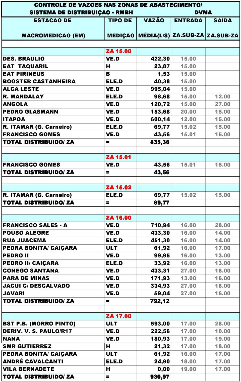 00 TOTAL DISTRIBUIDO/ ZA = 835,36 ZA 15.01 FRANCISCO GOMES VE.D 43,56 15.01 15.00 TOTAL DISTRIBUIDO/ ZA = 43,56 ZA 15.02 R. ITAMAR (G. Carneiro) ELE.D 69,77 15.02 15.