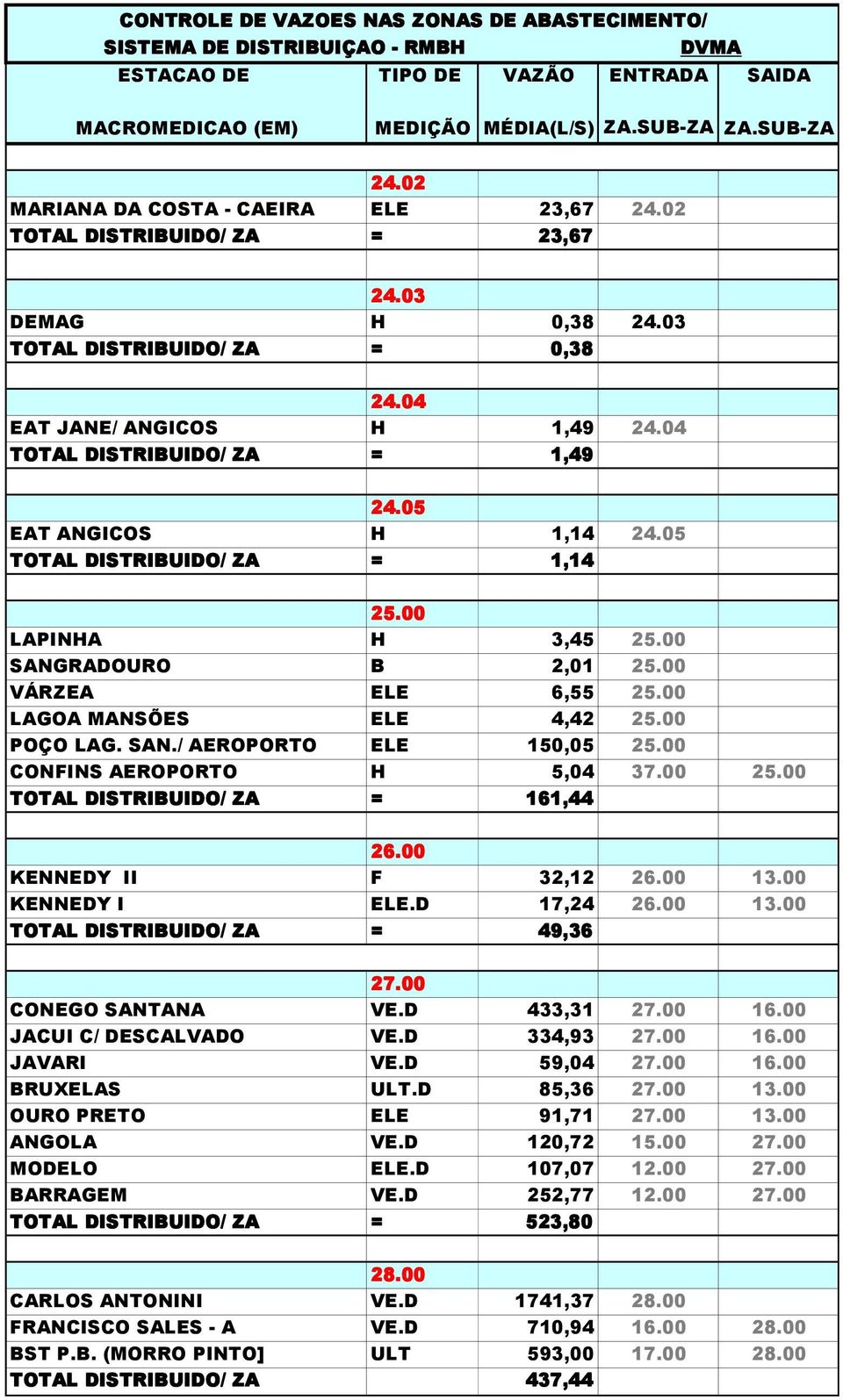 00 POÇO LAG. SAN./ AEROPORTO ELE 150,05 25.00 CONFINS AEROPORTO H 5,04 37.00 25.00 TOTAL DISTRIBUIDO/ ZA = 161,44 26.00 KENNEDY II F 32,12 26.00 13.00 KENNEDY I ELE.D 17,24 26.00 13.00 TOTAL DISTRIBUIDO/ ZA = 49,36 27.