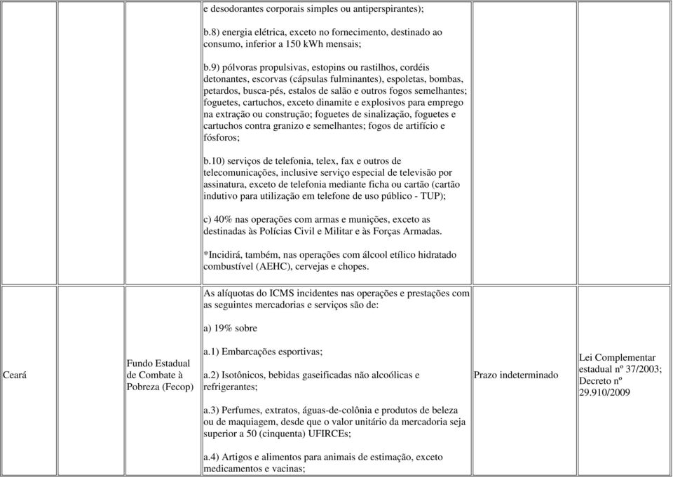 cartuchos, exceto dinamite e explosivos para emprego na extração ou construção; foguetes de sinalização, foguetes e cartuchos contra granizo e semelhantes; fogos de artifício e fósforos; b.