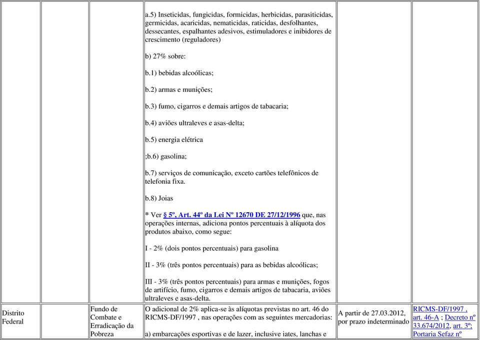 5) energia elétrica ;b.6) gasolina; b.7) serviços de comunicação, exceto cartões telefônicos de telefonia fixa. b.8) Joias * Ver 5º, Art.