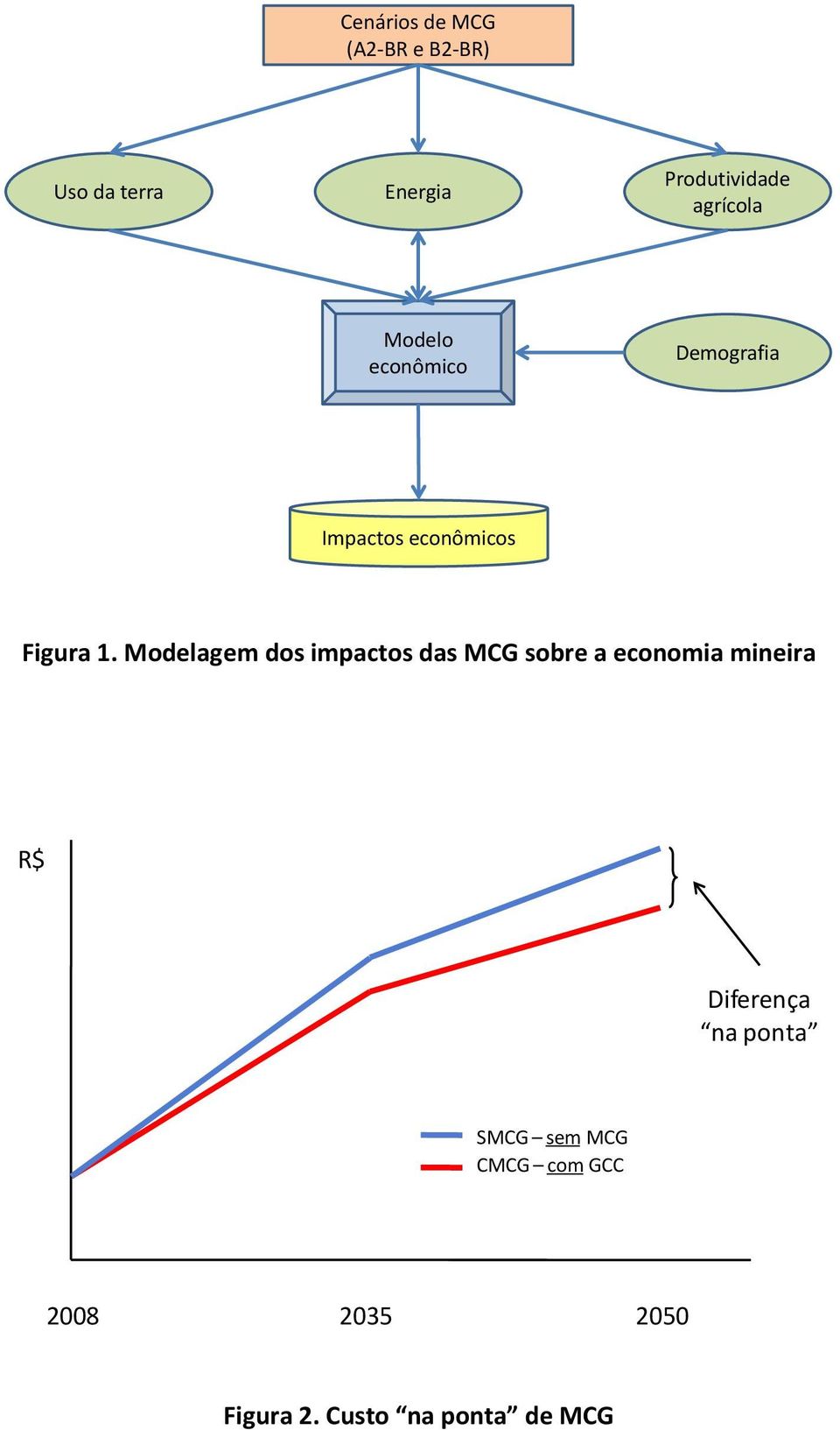 Modelagem dos impactos das MCG sobre a economia mineira R$ Diferença
