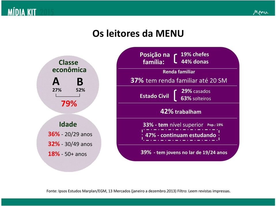 solteiros 42% trabalham Pop.: 17% 33% -tem nível superior Pop.