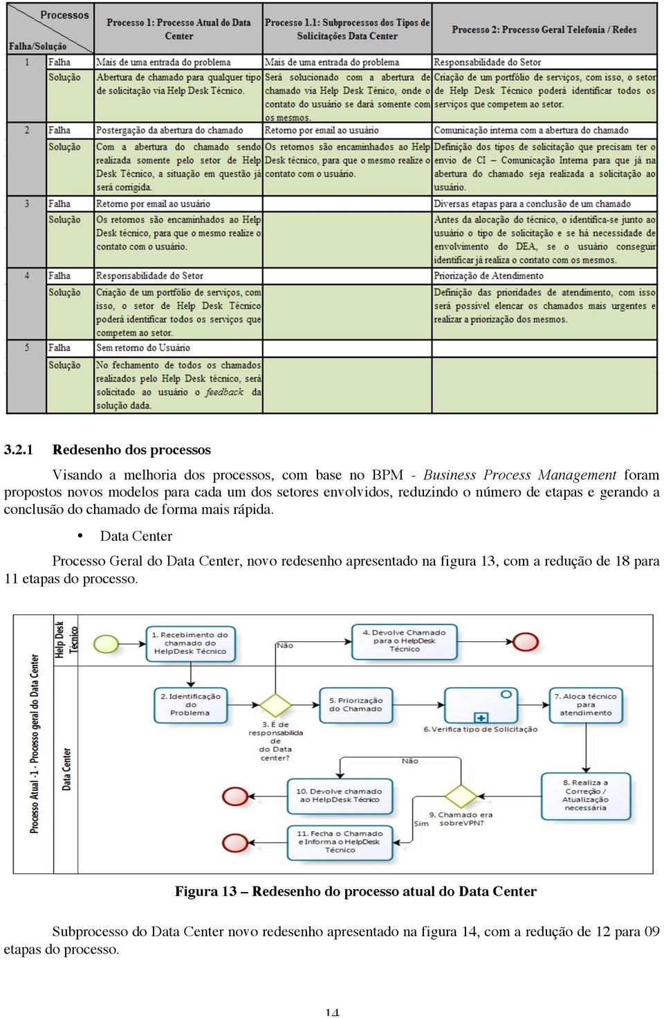 Data Center Processo Geral do Data Center, novo redesenho apresentado na figura 13, com a redução de 18 para 11 etapas do processo.