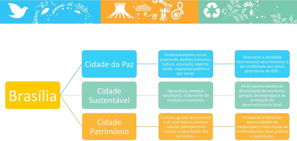 Brasília Cidade Sustentável Agricultura, energias renováveis, tratamento de resíduos e economia.